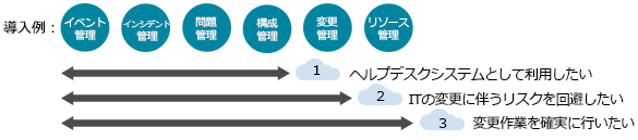 プロセス導入