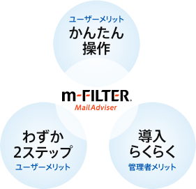 ｢m-FILTER MailAdviser」とは