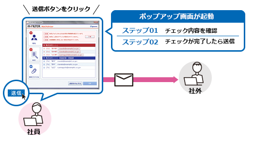 2.「確認」と「送信」の2ステップで誤送信をらくらく防止