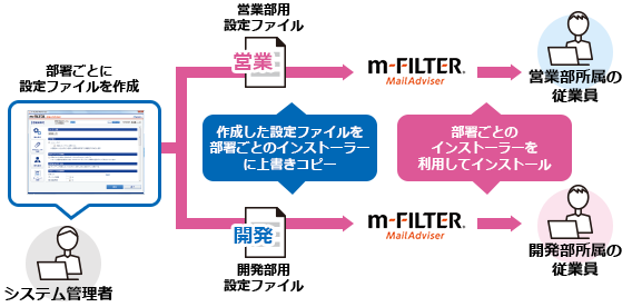 2.管理者ツールで全社共通／部署ごとに一括設定が可能