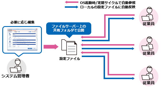 3.設定内容の変更を定期的に従業員のPCに反映可能