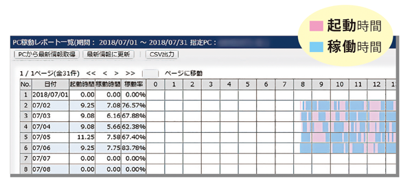 在宅勤務の実態を把握