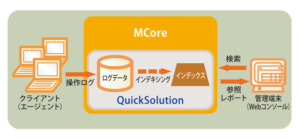 持出パソコンの操作を記録