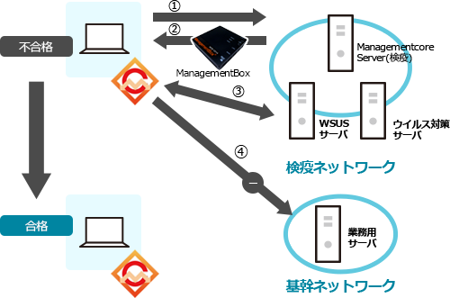 ネットワーク検疫オプション