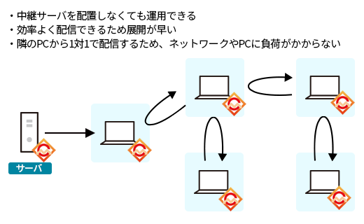 シェア型プル式配信 (分散配信) 