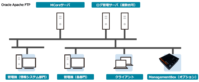 図1 MCore のシステム全体構成