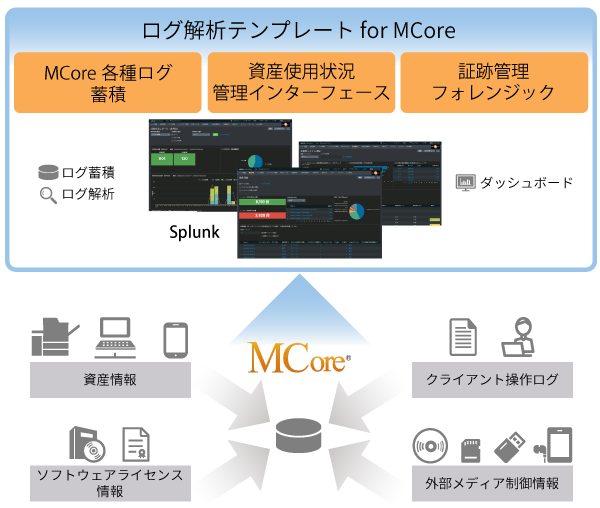 「ログ解析テンプレート for MCore」全体概要