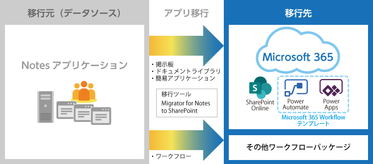 Microsoft 365 アプリケーション移行サービス 概要イメージ