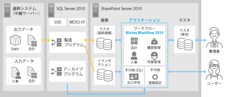 システム概要イメージ（オンプレミス）