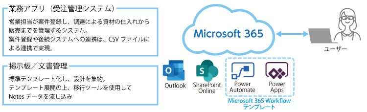 システム概要イメージ（MicroSoft 365 / PowerPlatform）