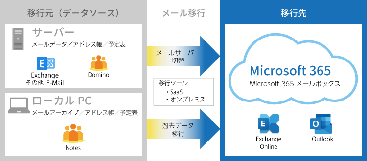 Microsoft 365 メール移行サービス 概要イメージ