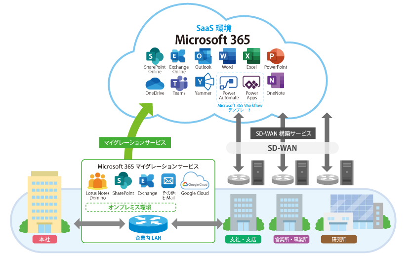 Microsoft 365 マイグレーションサービス 概要イメージ