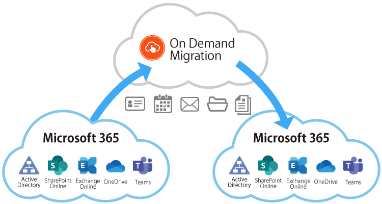 「On Demand Migration」概要イメージ