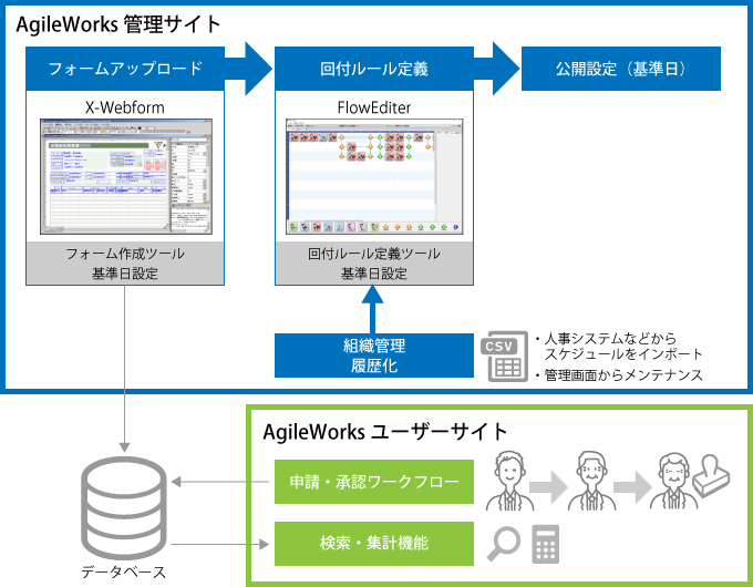 「AgileWorks」概要イメージ