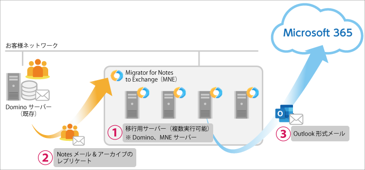 サーバー間移行イメージ