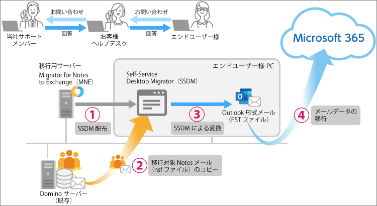 セルフ移行イメージ