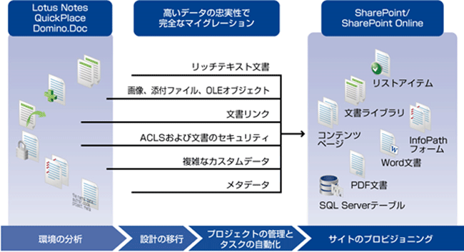 「Migrator for Notes to SharePoint」特長