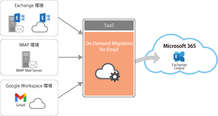 「On Demand Migration for Email」システム構成図