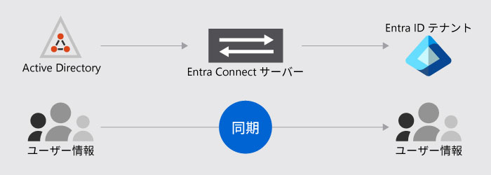 移行パターン③ オンプレミスADとEntra IDの併用利用