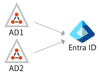 パターン② クラウドシフトにともない、複数のADを1つのEntra IDへ統合します