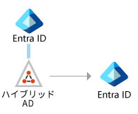 パターン③ 企業買収による他社ハイブリッドADを既存Entra IDへ統合します