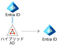 パターン③ 企業買収による他社ハイブリッドADを既存Entra IDへ統合します