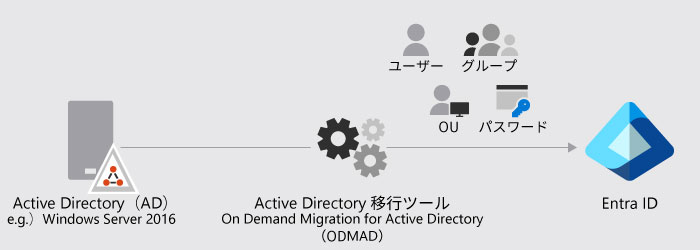 移行パターン② オンプレミスAD→Entra ID