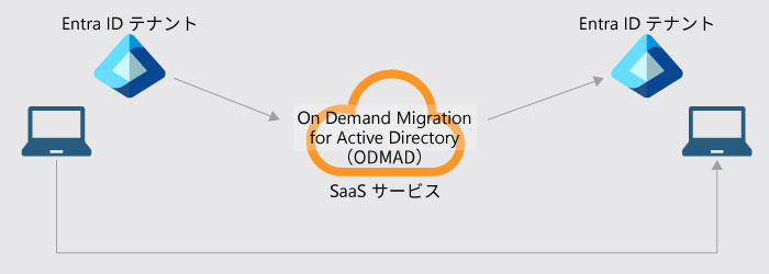 移行パターン④　Entra IDテナント → Entra IDテナント