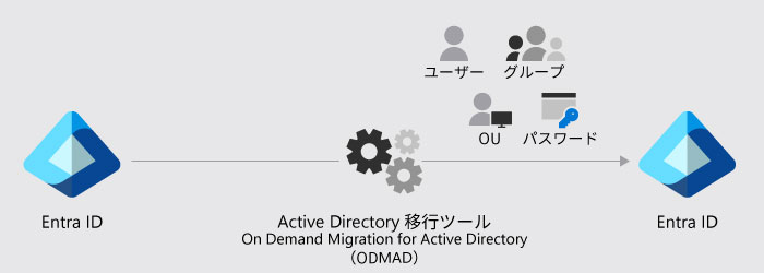 ③ 既存のEntra IDテナントから別のEntra IDテナントへの移行