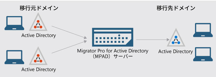 移行パターン① オンプレミスAD→オンプレミスAD