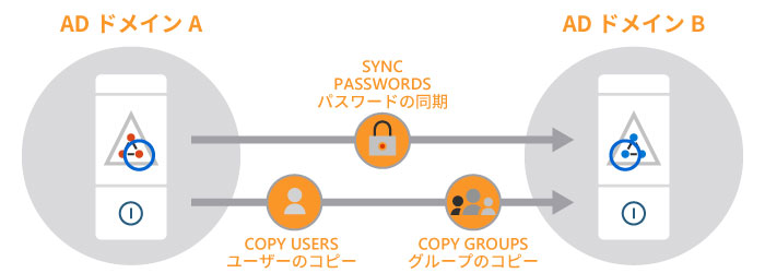 おもな機能② Active Directoryオブジェクト属性のリアルタイム同期