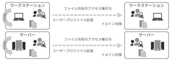 おもな機能③ ユーザープロファイルの自動移行ユーザープロファイルの自動移行