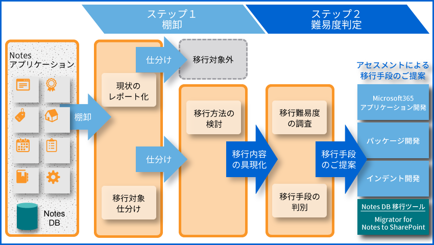 2段階アセスメントで無駄のない移行を