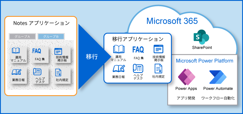 NotesアプリケーションをMicrosoft 365の機能で移行