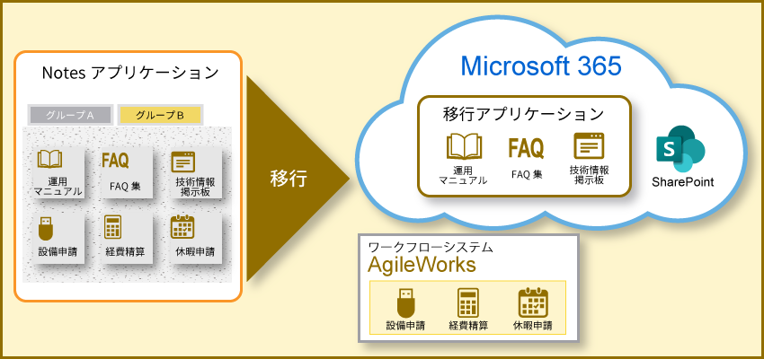 Microsoft 365とサードパーティパッケージを組み合わせて移行