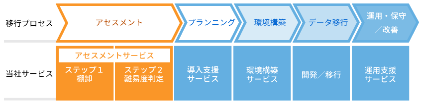 移行プロセスと支援サービス