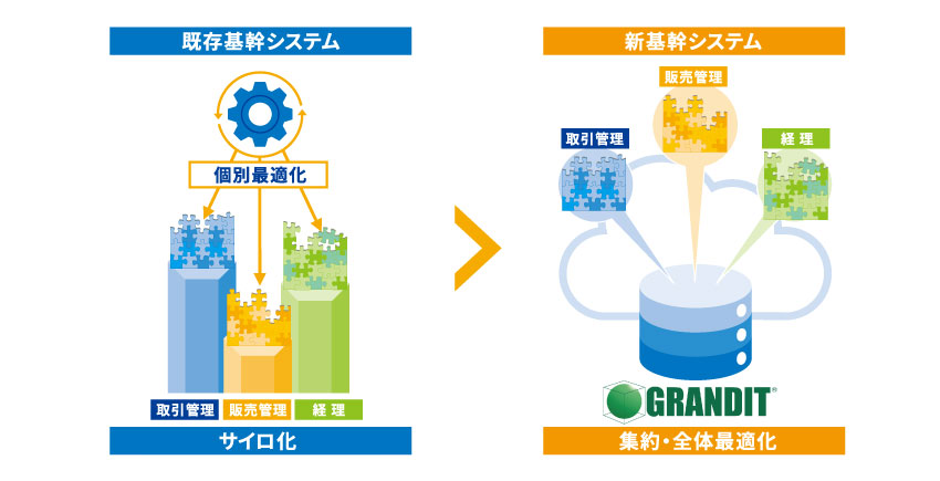 GRANDIT導入による基幹システム刷新