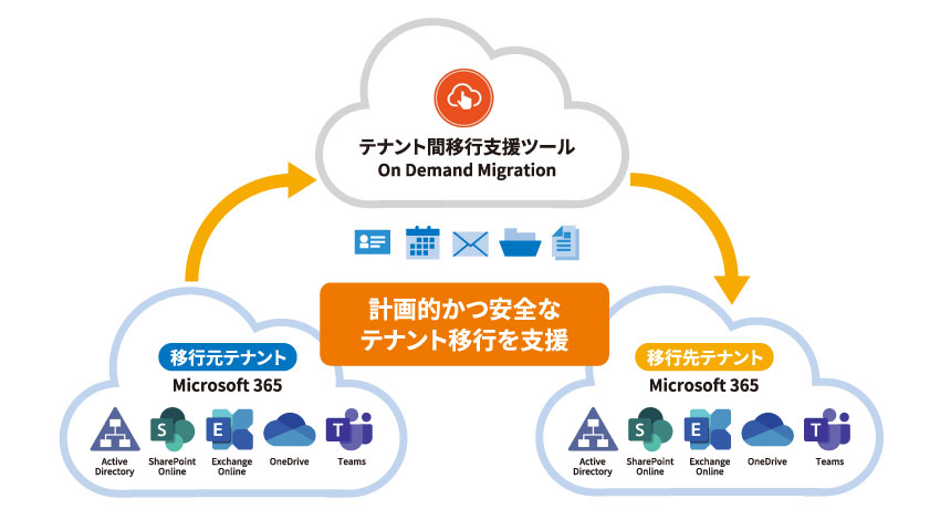 テナント間移行支援ツール On Demand Migrationで、計画的かつ安全なMicrosoft 365のテナント移行を支援します