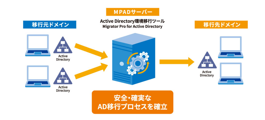 Active Directory環境移行ツール Migrator Pro for Active Directoryで、安全・確実なActive Directory移行プロセスを実現します