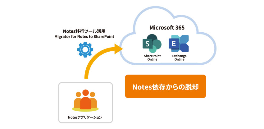 Notes移行支援ツール Migrator for Notes to SharePointにより、Notes依存からの脱却を実現します