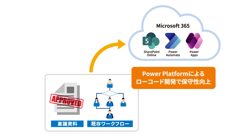 Power Platformによるローコード開発で保守性を向上します