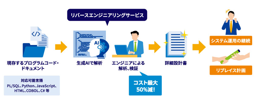 生成AIを活用したリバースエンジニアリングにより、低コストかつ高精度のドキュメント化を図り、システム運用の継続やリプレイス計画の策定が可能になります