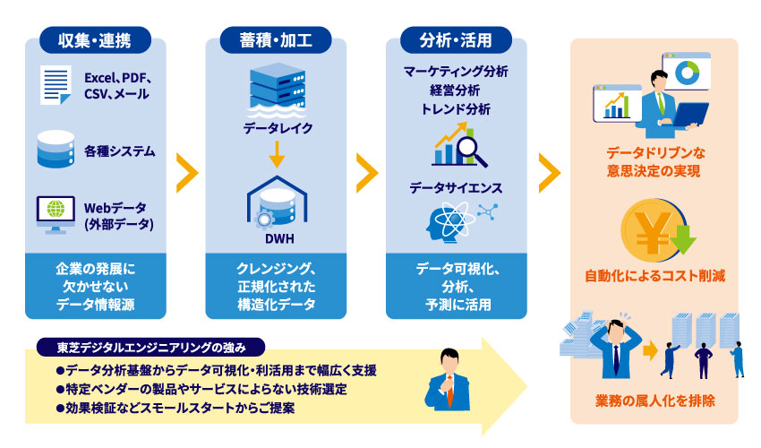 東芝デジタルエンジニアリングは、データ分析基板からデータ可視化・利活用まで幅広く支援します。特定ベンダーの製品やサービスによらない技術選定を行い、効果検証などスモールスタートから提案することができます。