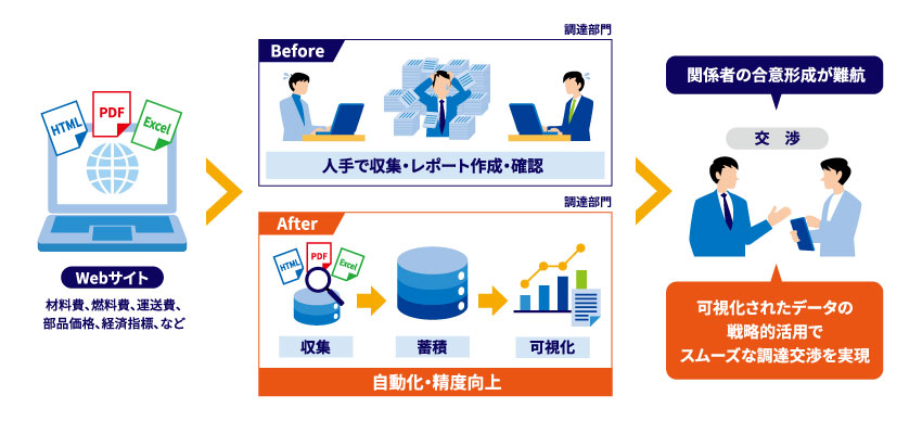 外部データの手作業収集を自動化してBIで可視化し、データを戦略的に活用することで、スムーズな調達交渉を実現しました