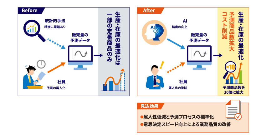 商品の販売予測にAIを活用し、生産・在庫を最適化しました