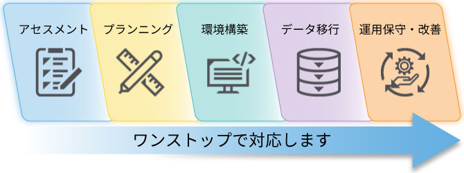アセスメント、プランニング、環境構築、データ移行、運用保守・改善の5つのステップで、無理なく確実に、業務を止めずに対応します