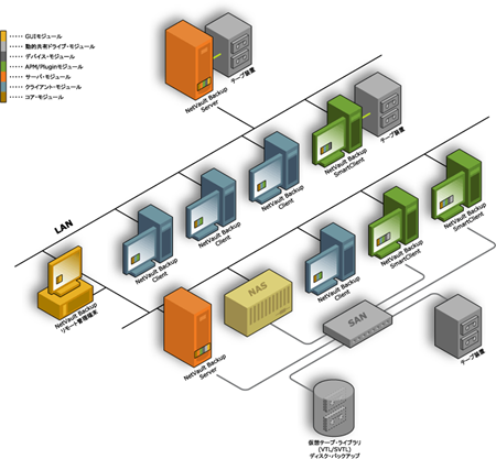 NetVaultのアーキテクチャー