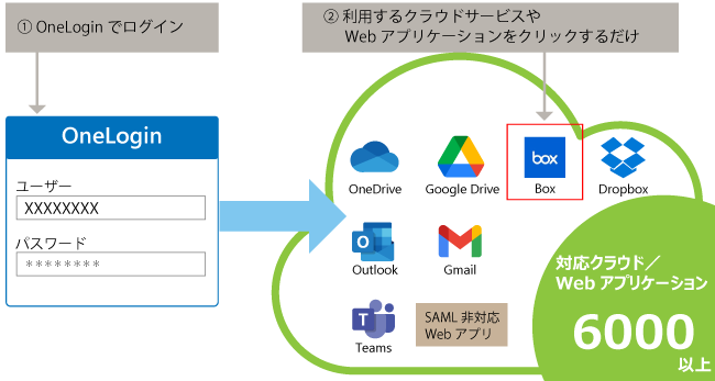 「OneLogin」シングルサインオン