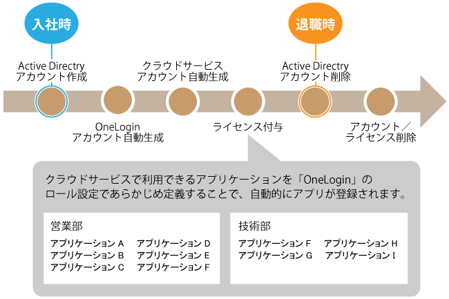 Active Directoryアカウント作成以降の一連の流れを完全自動化