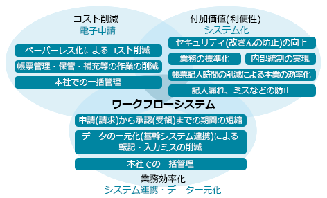 効果 ― 発生源入力 (ワークフロー) ― Oracle E-Business Suite (Oracle EBS) 向け業務テンプレート